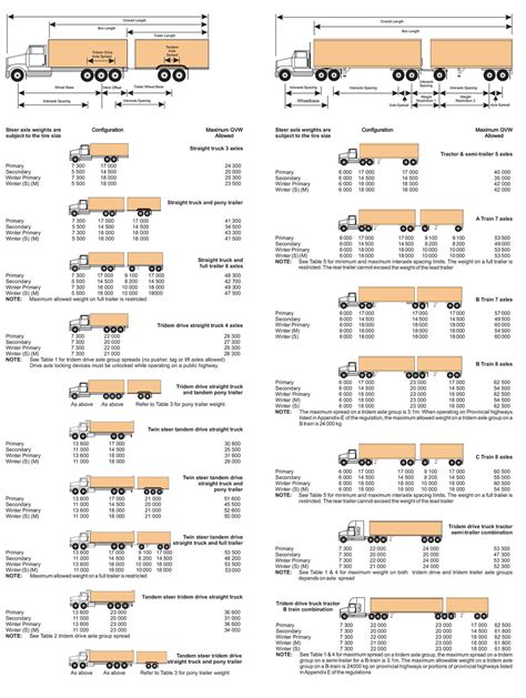 sask highways weights chart